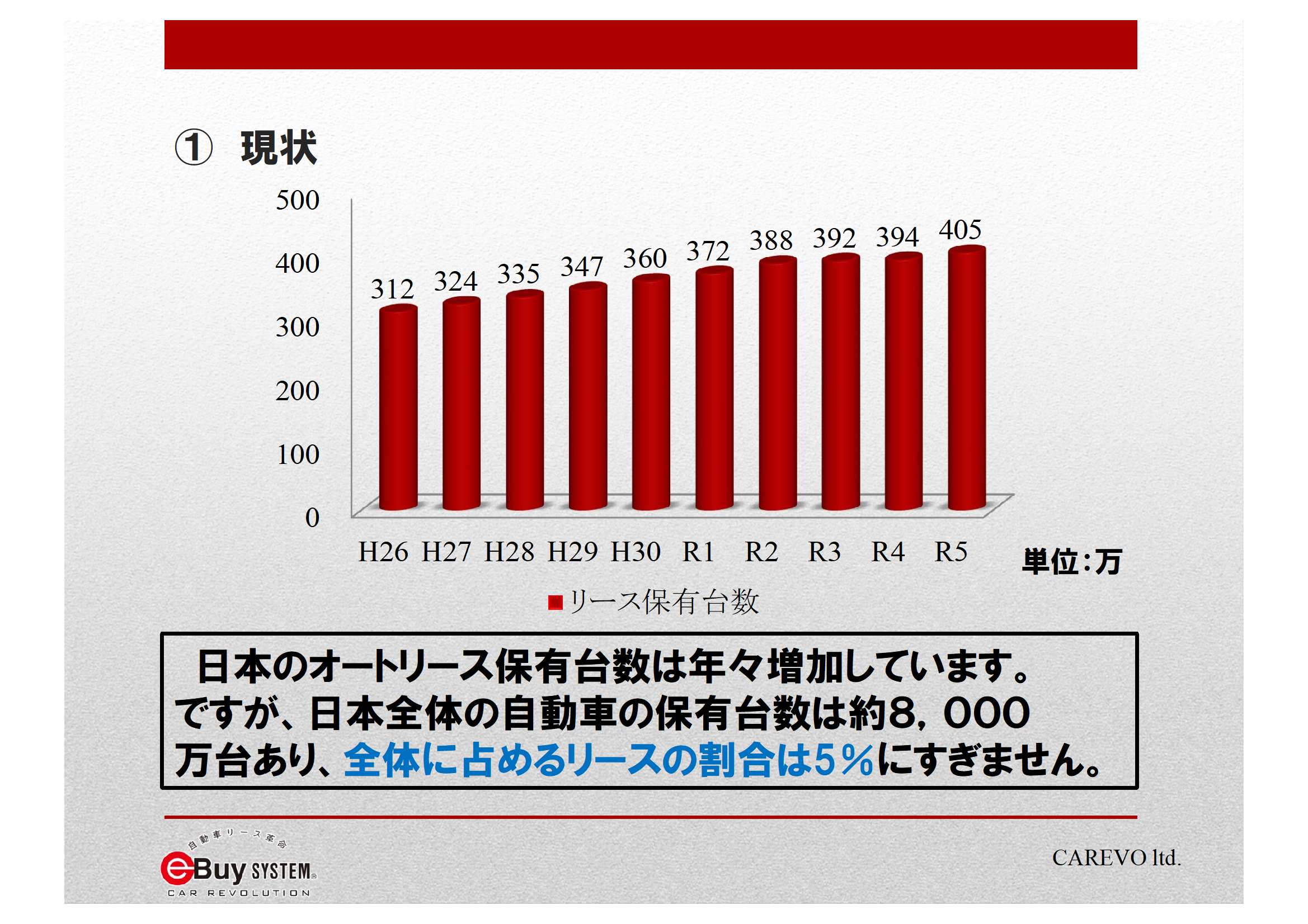 リース保有台数